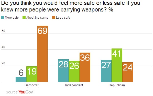 Asked whether you would feel safer if you know more people were carrying guns
