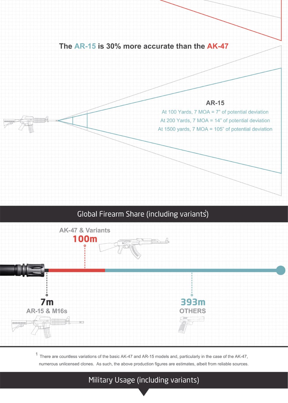 AK-47 vs. AR-15 Infographic 